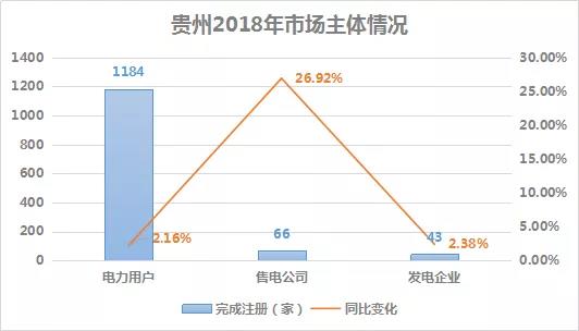 2018貴州電力市場回顧：大工業(yè)占售電量比例下滑，跨省交易電量減少近半