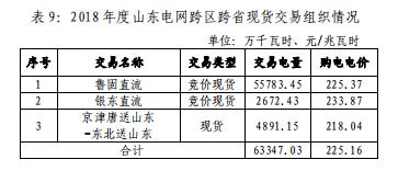 山東電網(wǎng)2018年度暨四季度電力市場(chǎng)交易信息報(bào)告:2019年度直接交易成交電量1281.85億度