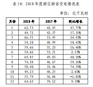 山東電網(wǎng)2018年度暨四季度電力市場(chǎng)交易信息報(bào)告:2019年度直接交易成交電量1281.85億度