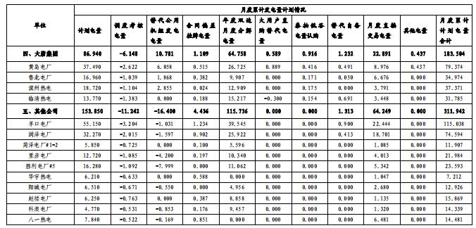 山東電網(wǎng)2018年度暨四季度電力市場(chǎng)交易信息報(bào)告：2019年度直接交易成交電量1281.85億度