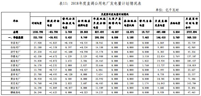 山東電網(wǎng)2018年度暨四季度電力市場(chǎng)交易信息報(bào)告:2019年度直接交易成交電量1281.85億度