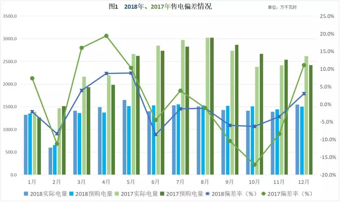 非獨(dú)立售電公司售電工作匯報(bào)