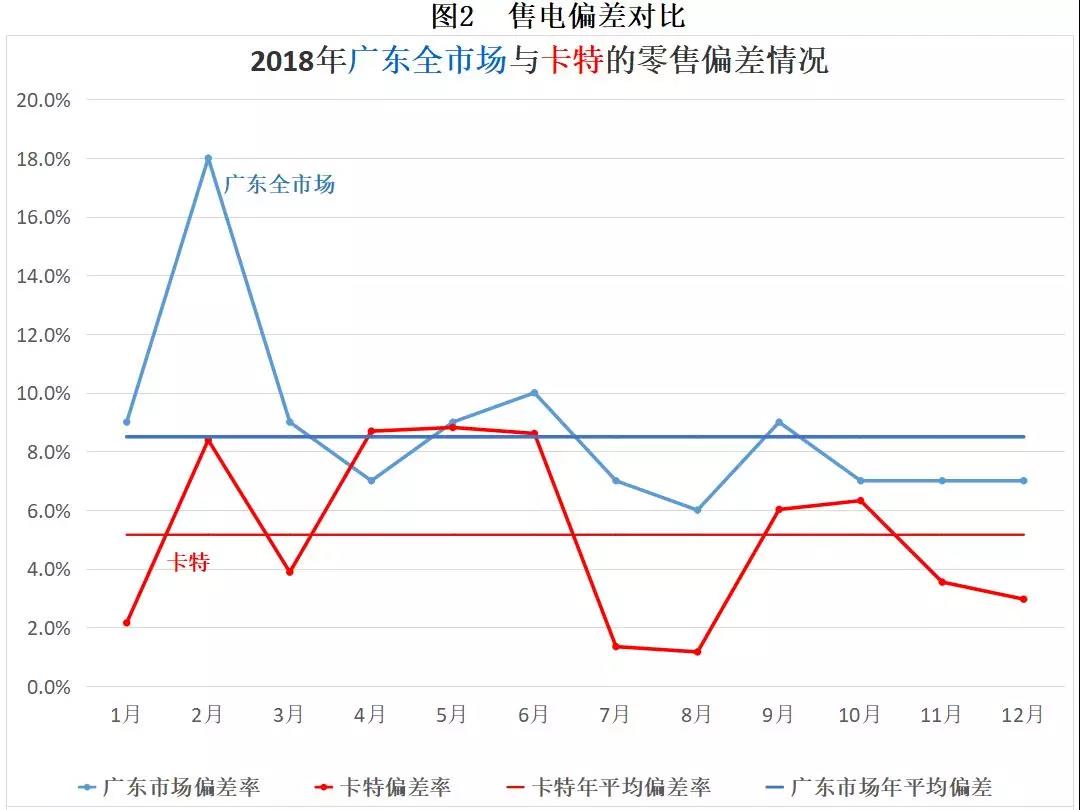非獨(dú)立售電公司售電工作匯報(bào)
