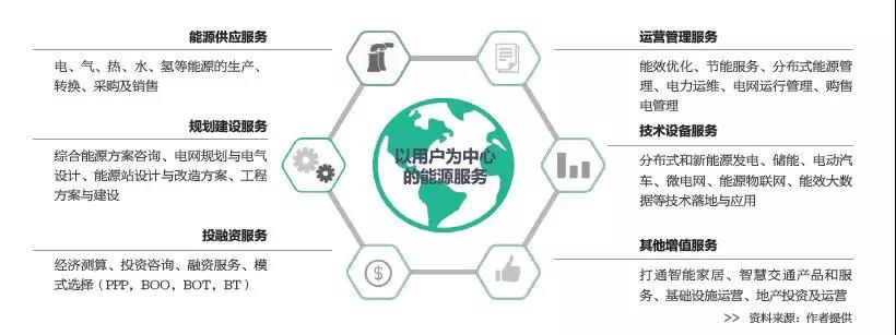 2019年是綜合能源服務(wù)入口or風(fēng)口？