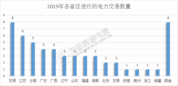 2019年電力交易開門紅!全國(guó)16個(gè)省區(qū)交易活躍