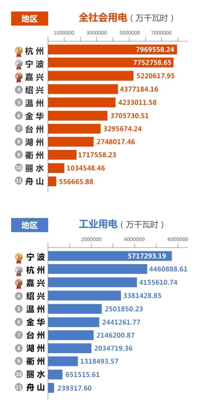 浙江2018年4533億千瓦時用電量中誰是用電大王？