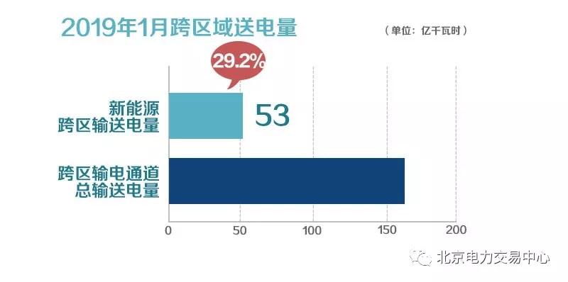 北京電力交易中心2019年1月新能源省間交易成交電量61億千瓦時(shí)