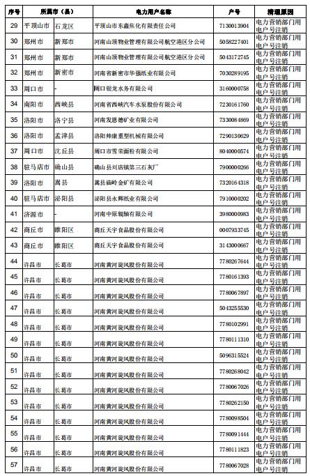 河南公示62家電力用戶(用電戶號)清理名單(第三批)