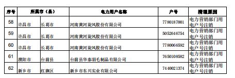 河南公示62家電力用戶(用電戶號)清理名單(第三批)