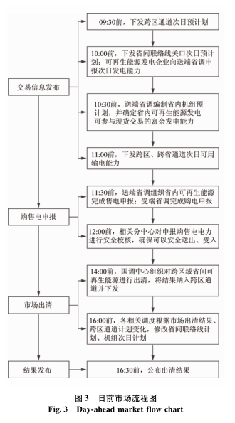 跨區(qū)域省間可再生能源增量現(xiàn)貨市場(chǎng)設(shè)計(jì)與實(shí)踐