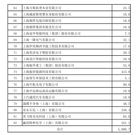 上海市工業(yè)節(jié)能和合同能源管理項目專項扶持辦法及流程圖、資金分配結果