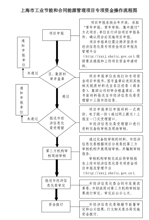 上海市工業(yè)節(jié)能和合同能源管理項目專項扶持辦法及流程圖、資金分配結果