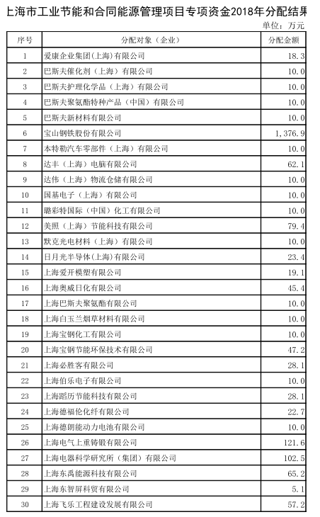 上海市工業(yè)節(jié)能和合同能源管理項目專項扶持辦法及流程圖、資金分配結(jié)果