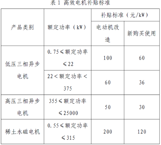 上海市工業(yè)節(jié)能和合同能源管理項目專項扶持辦法及流程圖、資金分配結(jié)果