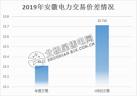  價差15.715分！安徽2月電力集中直接交易價差紀錄再度被刷新
