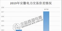  價(jià)差15.715分！安徽2月電力<font color=