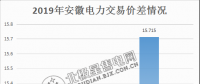  價(jià)差15.715分！安徽2月電力集中直接交易價(jià)差紀(jì)錄再度被刷新