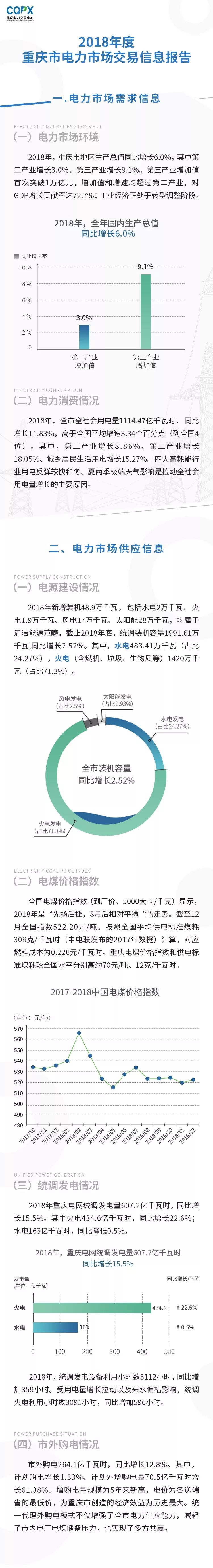 2018年度重慶電力市場(chǎng)交易信息報(bào)告:售電公司交易結(jié)算電量同比增長(zhǎng)75.67%