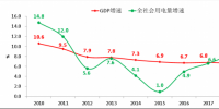 電力彈性系數七年來再次大于1 全社會用電增長反映我國經濟高質量