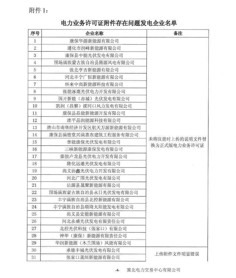 冀北電力市場(chǎng)主體運(yùn)作不規(guī)范情況通報(bào)(2019年第2期)