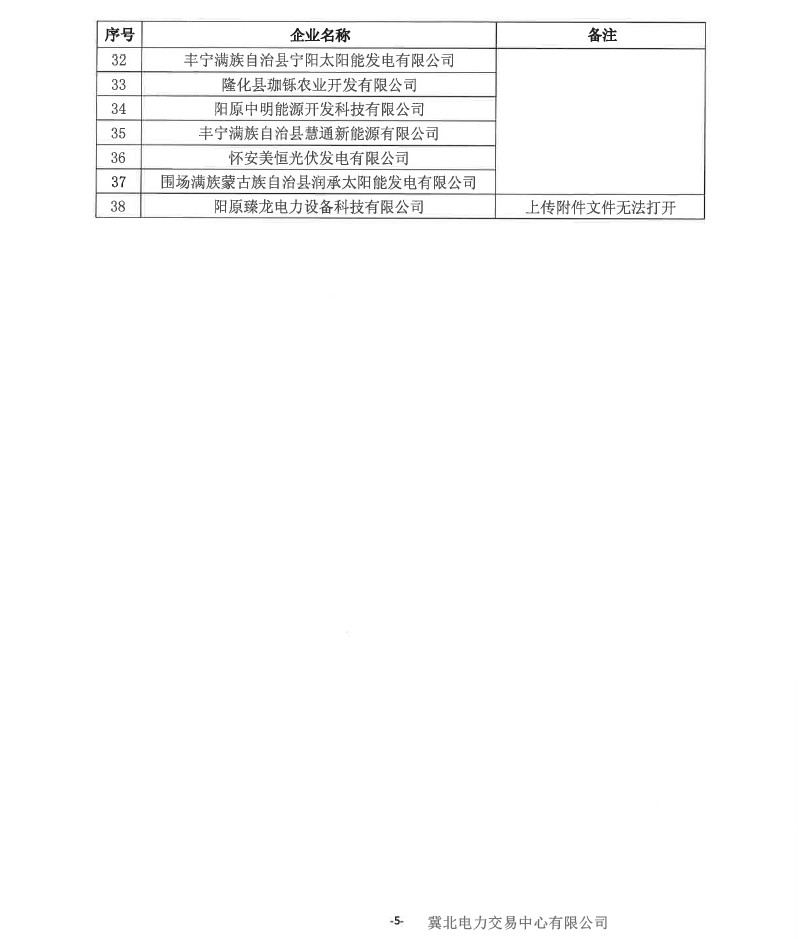 冀北電力市場(chǎng)主體運(yùn)作不規(guī)范情況通報(bào)(2019年第2期)