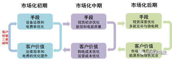能源互聯(lián)網(wǎng)的上半場:商業(yè)模式方法論
