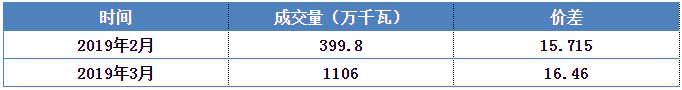 安徽電力集中直接交易價差為何會持續(xù)擴(kuò)大？