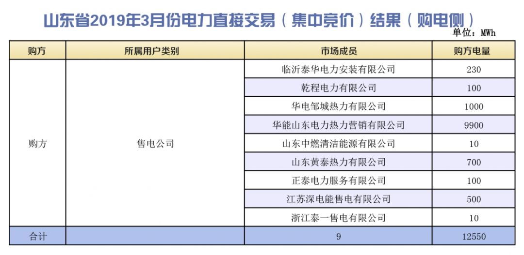 山東省2019年3月份電力直接交易(集中競(jìng)價(jià))結(jié)果:統(tǒng)一出清價(jià)386.5元/兆瓦時(shí)