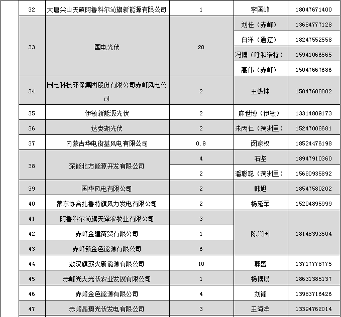 蒙東電力市場發(fā)電企業(yè)和售電公司目錄(附聯(lián)系方式)
