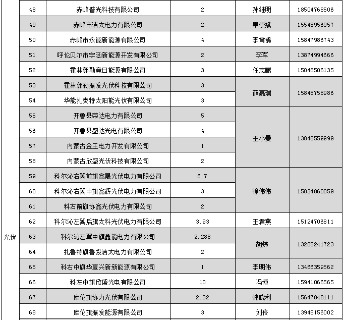 蒙東電力市場發(fā)電企業(yè)和售電公司目錄(附聯(lián)系方式)