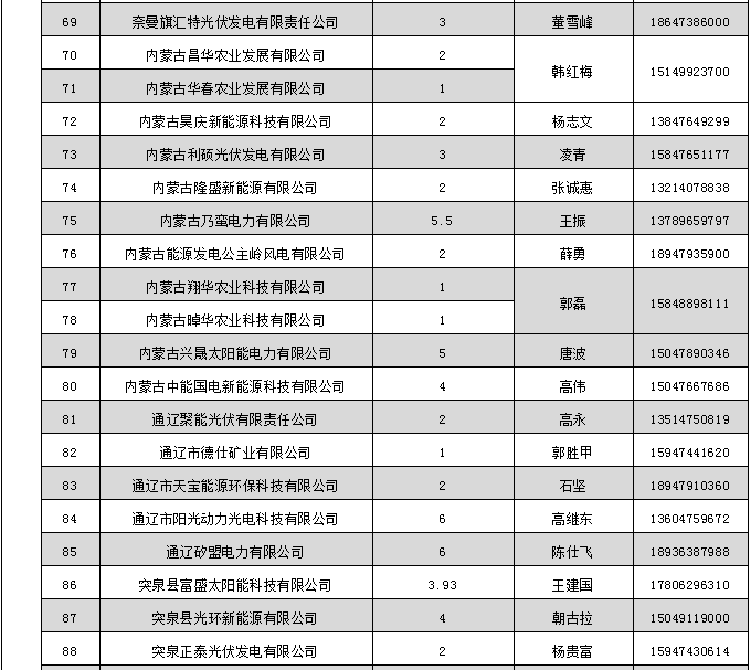 蒙東電力市場發(fā)電企業(yè)和售電公司目錄(附聯(lián)系方式)