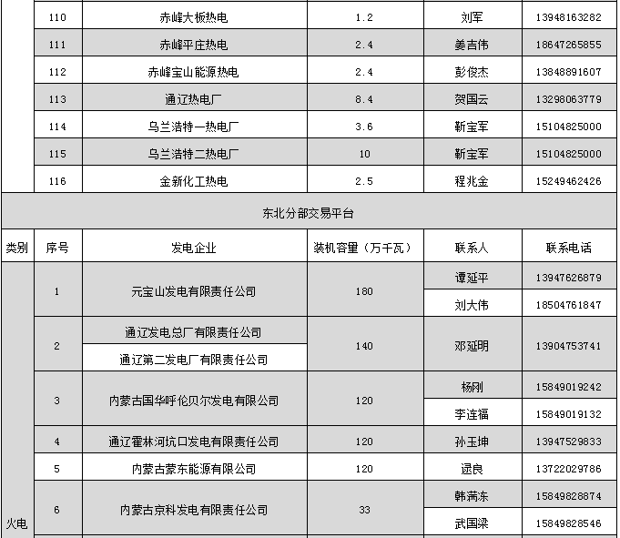 蒙東電力市場發(fā)電企業(yè)和售電公司目錄(附聯(lián)系方式)
