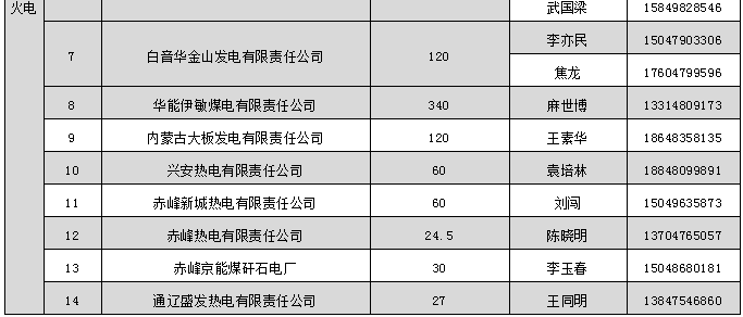 蒙東電力市場發(fā)電企業(yè)和售電公司目錄(附聯(lián)系方式)