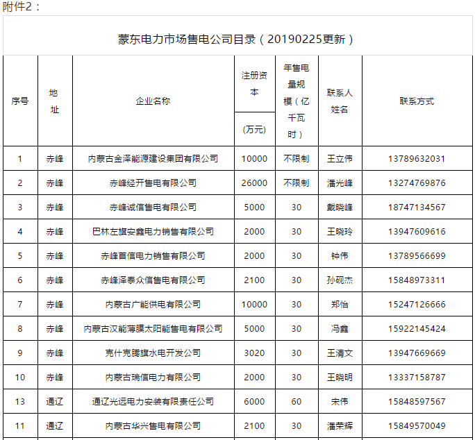 蒙東電力市場發(fā)電企業(yè)和售電公司目錄(附聯(lián)系方式)