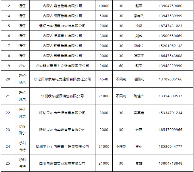 蒙東電力市場發(fā)電企業(yè)和售電公司目錄(附聯(lián)系方式)