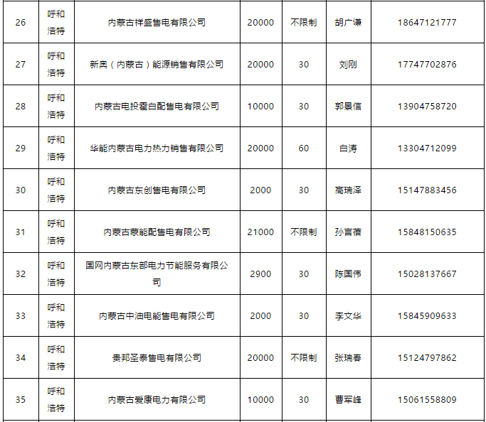 蒙東電力市場發(fā)電企業(yè)和售電公司目錄(附聯(lián)系方式)