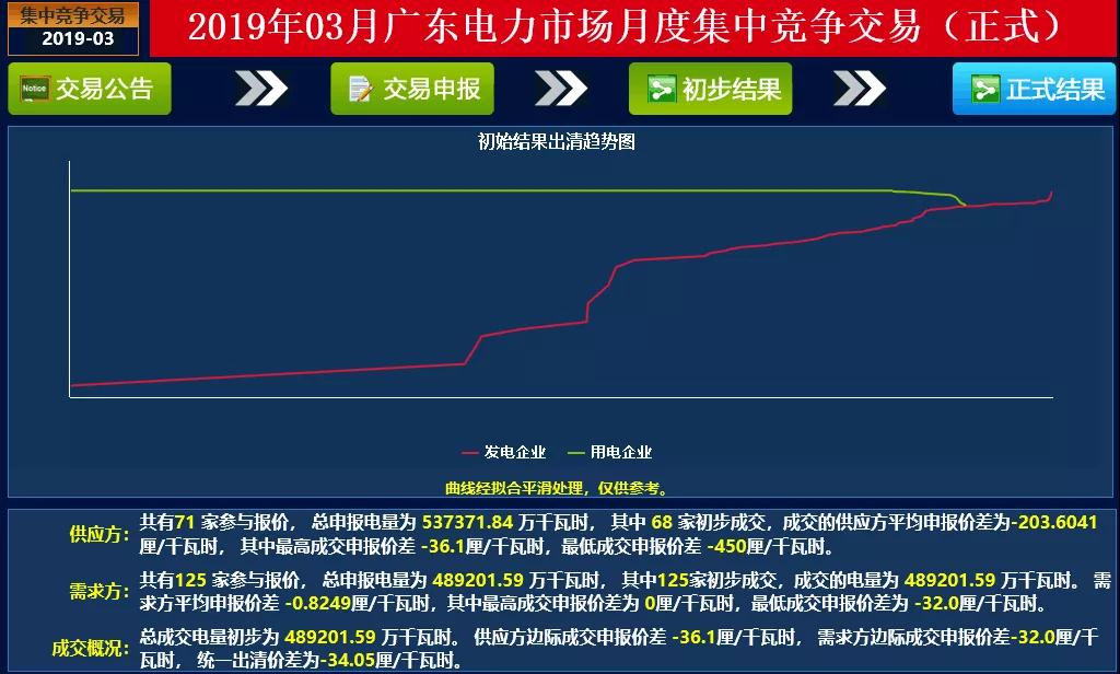 成交量創(chuàng)2018年以來(lái)新高!廣東2019年3月月競(jìng)價(jià)差-34.05厘/千瓦時(shí)