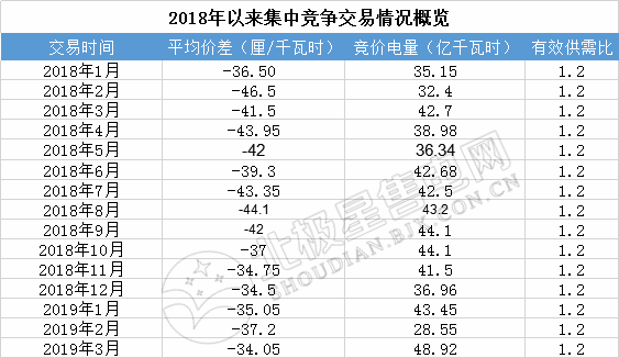 成交量創(chuàng)2018年以來(lái)新高!廣東2019年3月月競(jìng)價(jià)差-34.05厘/千瓦時(shí)
