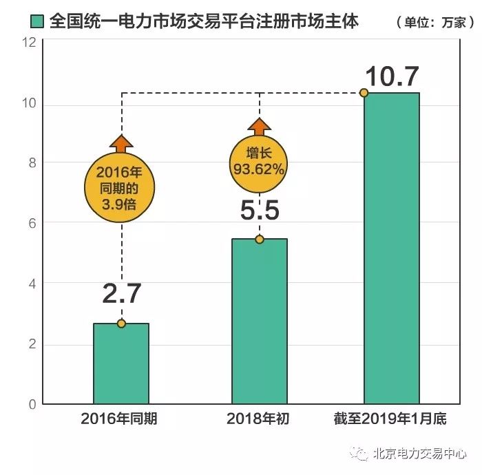 全國(guó)統(tǒng)一電力市場(chǎng)交易平臺(tái)市場(chǎng)主體注冊(cè)數(shù)量突破10萬家