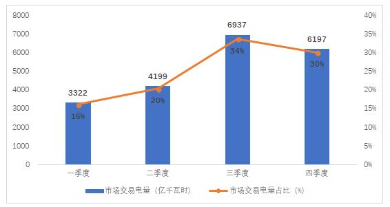 2018年4季度全國(guó)電力市場(chǎng)交易信息分析