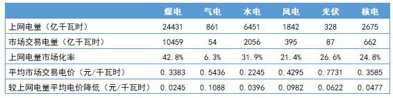 2018年4季度全國(guó)電力市場(chǎng)交易信息分析