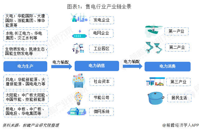 中國(guó)售電產(chǎn)業(yè)全景圖譜（附現(xiàn)狀、區(qū)域格局、商業(yè)模式、前景）