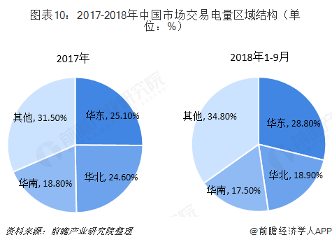 中國(guó)售電產(chǎn)業(yè)全景圖譜（附現(xiàn)狀、區(qū)域格局、商業(yè)模式、前景）