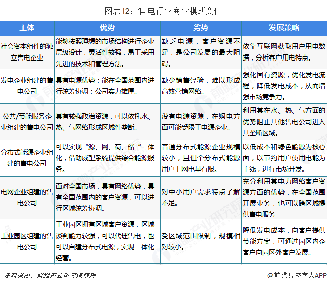 中國(guó)售電產(chǎn)業(yè)全景圖譜（附現(xiàn)狀、區(qū)域格局、商業(yè)模式、前景）