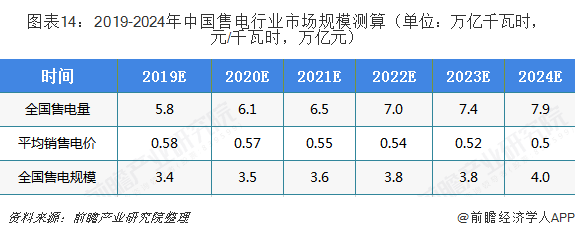 中國(guó)售電產(chǎn)業(yè)全景圖譜（附現(xiàn)狀、區(qū)域格局、商業(yè)模式、前景）