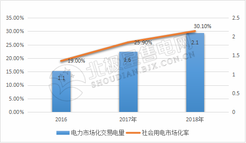9張圖帶你讀懂2018電力市場化交易情況 誰是地表最強(qiáng)“售電錦鯉”？