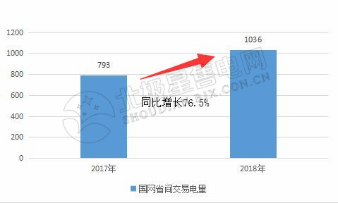 9張圖帶你讀懂2018電力市場化交易情況 誰是地表最強(qiáng)“售電錦鯉”？