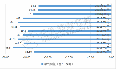 9張圖帶你讀懂2018電力市場(chǎng)化交易情況 誰(shuí)是地表最強(qiáng)“售電錦鯉”？