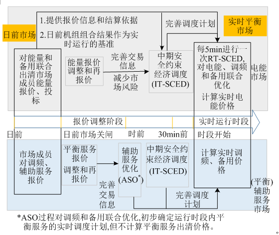 我國亟需建設(shè)適應(yīng)現(xiàn)貨交易的市場化平衡機制