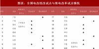 2018年中國電力行業(yè)電改試點情況及<font color=